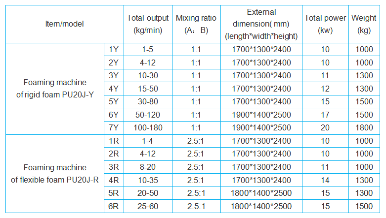 foaming machine